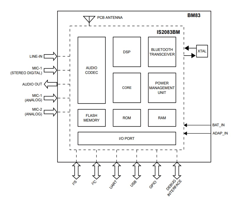 Blockdiagramm - Microchip Technology BM83 Bluetooth® Stereo-Audiomodul